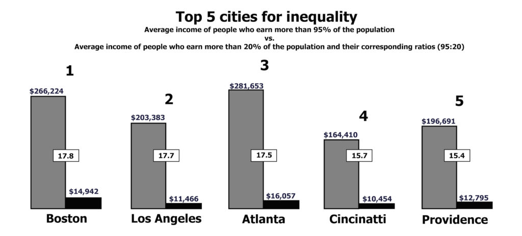 Boston+rated+No.+1+in+US+for+income+inequality