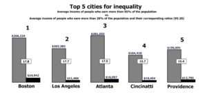 Boston rated No. 1 in US for income inequality