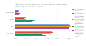 Second annual sexual assault survey results released