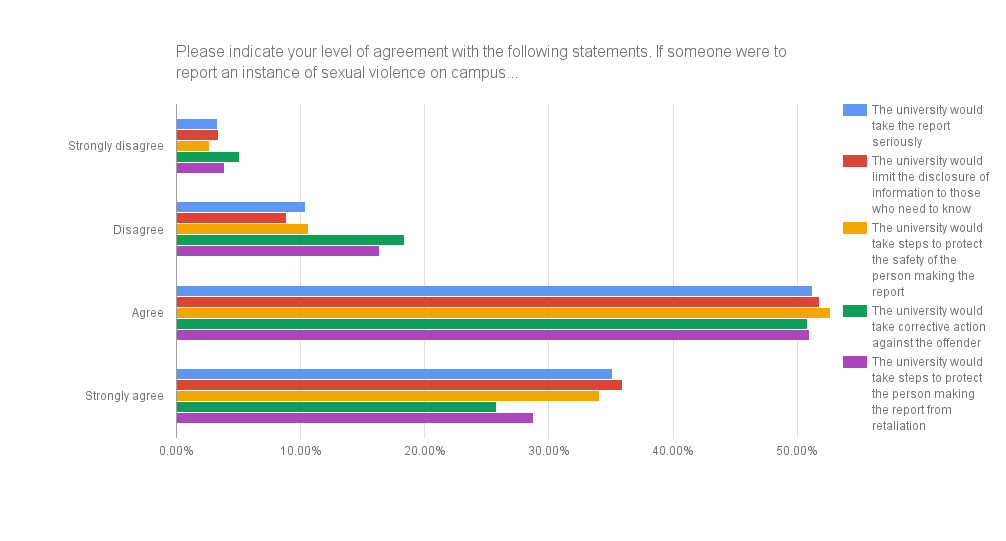 Second annual sexual assault survey results released