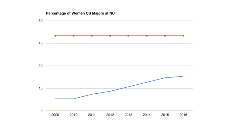 CCIS+plans+to+reach+equal+male-female+enrollment
