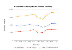 As Northeastern population grows, so does impact on neighborhoods