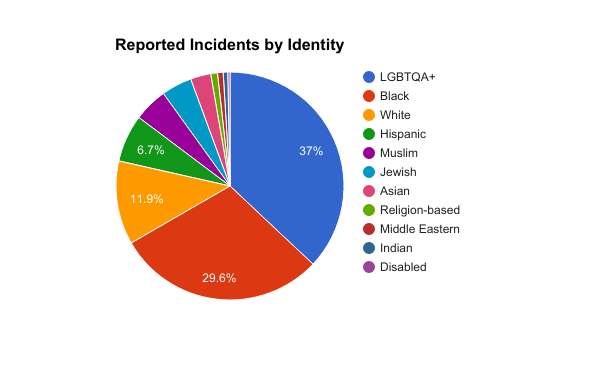 Reports of hateful incidents to the BPD in 2016 were categorized by The Boston Globe.