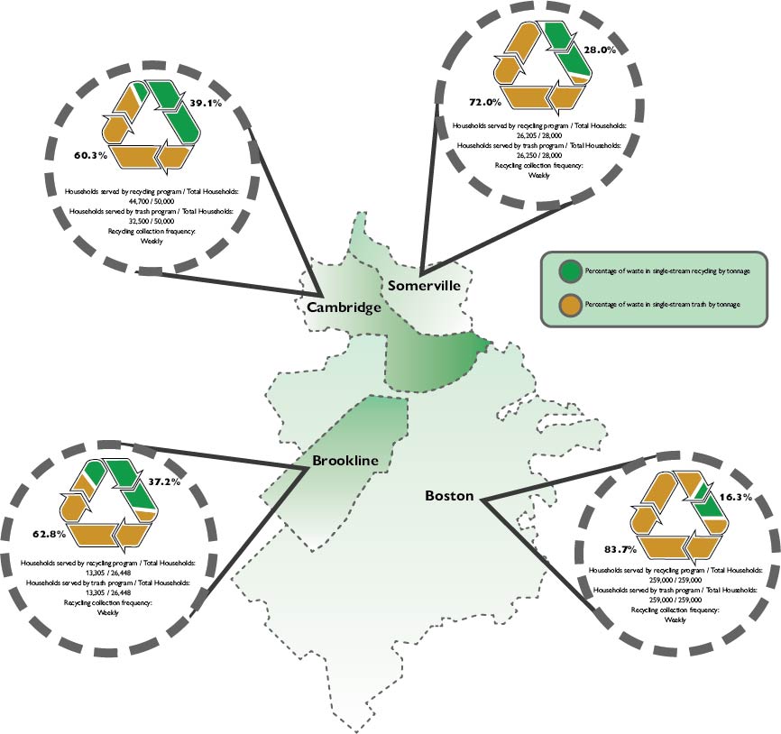 A graphic with statistics about recycling in Greater Boston municipalities.