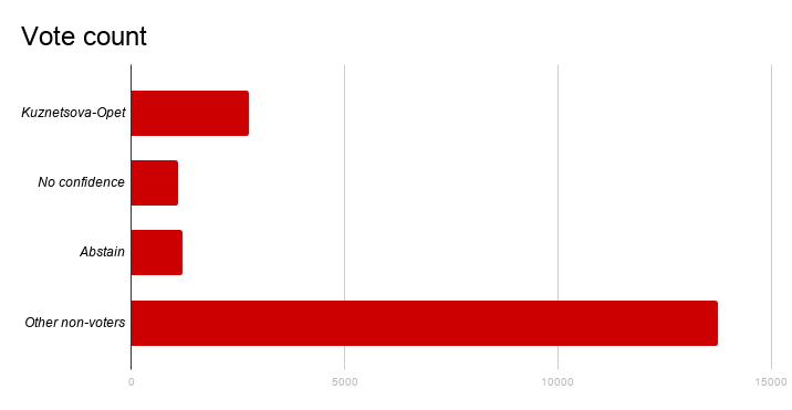 votecount2020updated