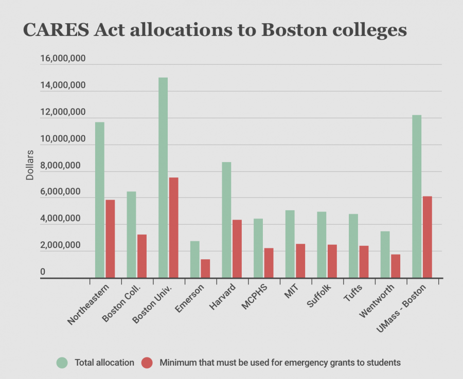 Congress allocated $14 billion in relief money to colleges. Here’s how it impacts Northeastern