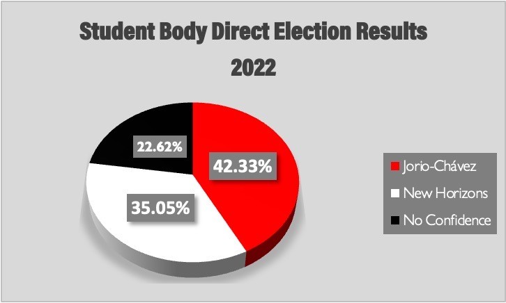 The student body direct election resulted in a nearly 8% lead of the Jorio-Chávez slate, but neither slate achieved a 50% simple majority. 