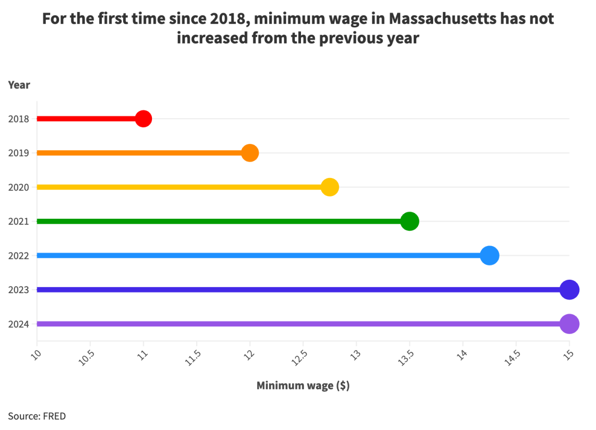 Massachusetts minimum wage remains stagnant in 2024, officials and coalition advocate for the future